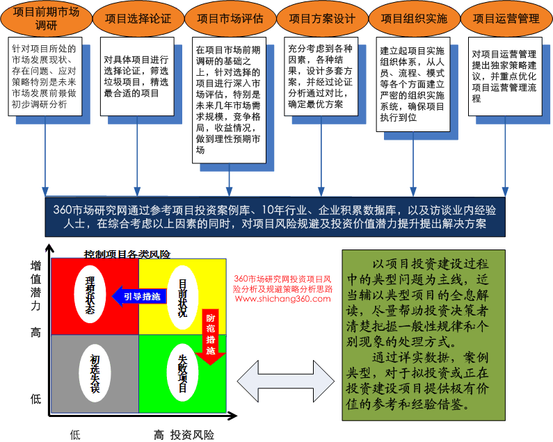 項(xiàng)目投資知識集錦